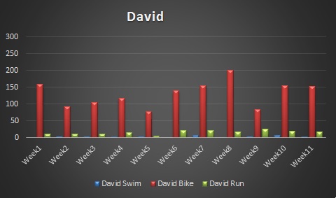 David