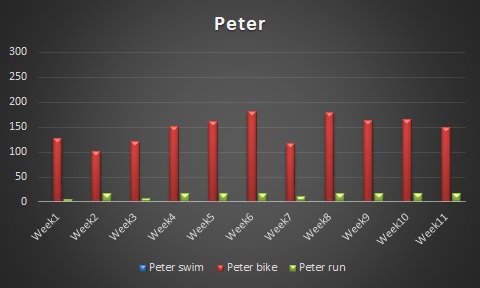Peter